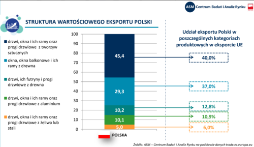 Polska niezmiennie liderem eksportu wśród krajów UE 